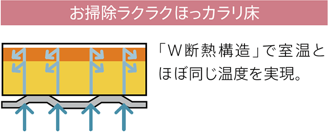 お掃除ラクラクほっカラリ床