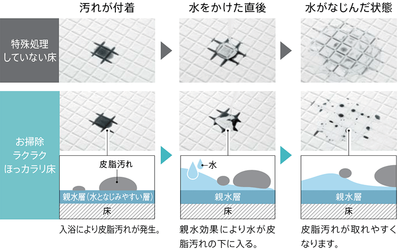 お掃除ラクラクほっカラリ床の実験結果