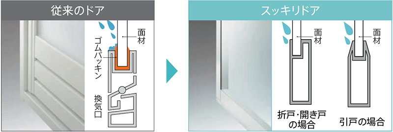 従来のドアとスッキリドアの構造比較